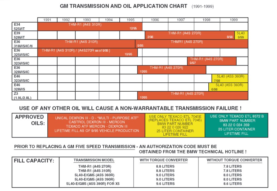 Transmission Fluid Application Chart