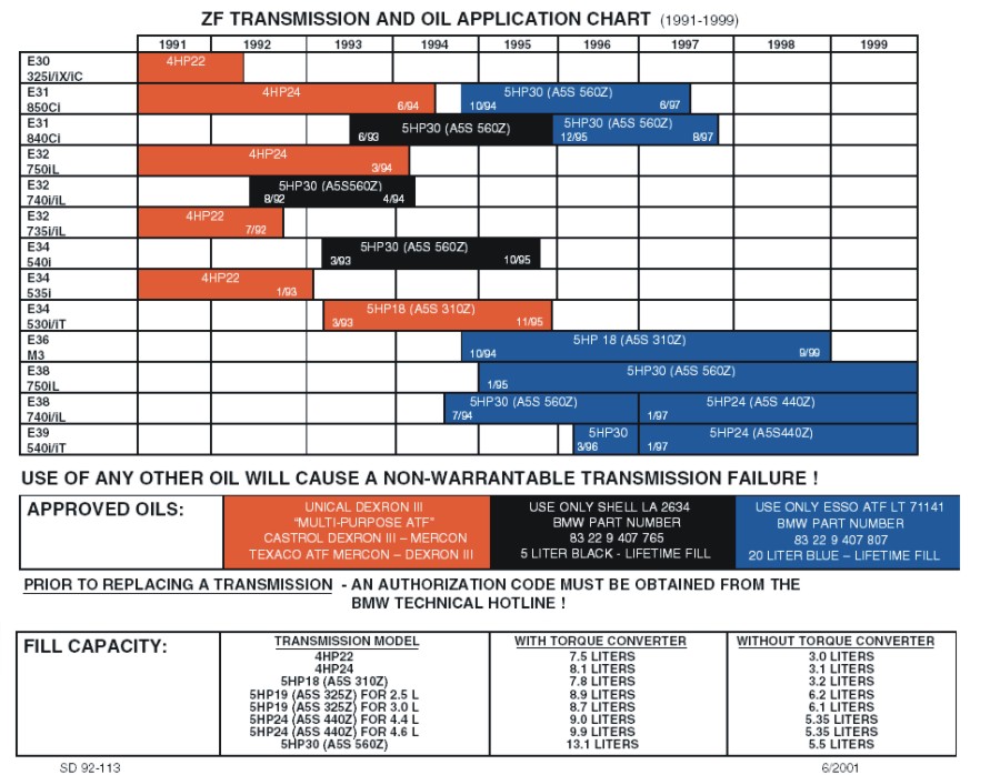 Zf Transmission Oil Application Chart