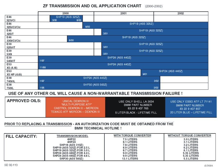 Transmission Fluid Type Chart