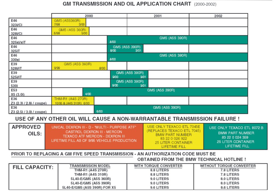 Automatic Transmission Fluid Cross Reference Chart